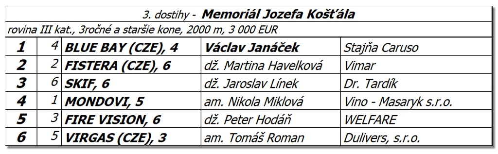 Bratislava - 17. júla 2022