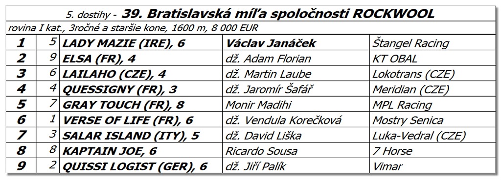 Bratislava - 17. júla 2022