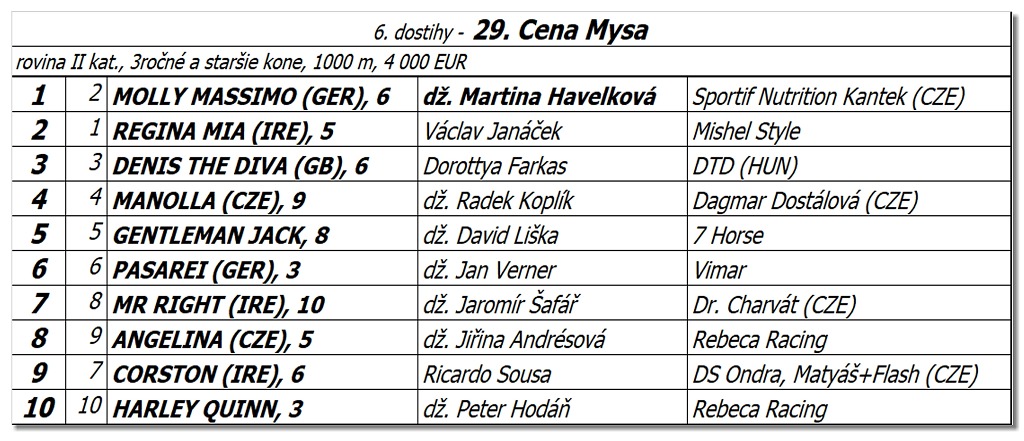 Bratislava - 17. júla 2022