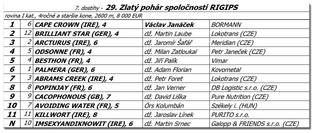 Bratislava - 17. júla 2022