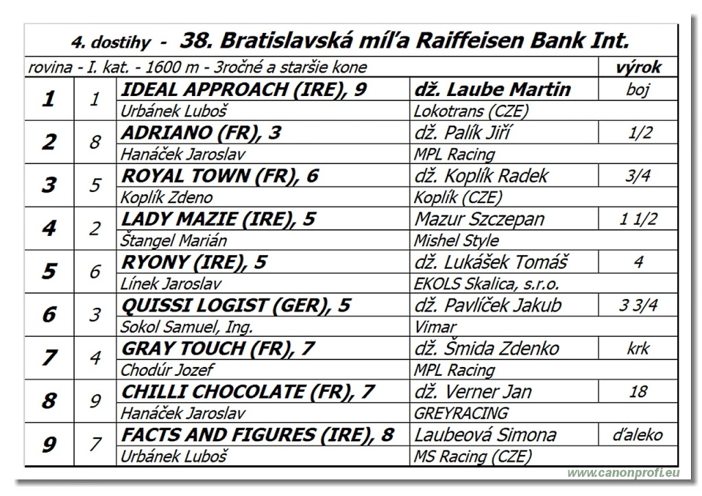 Bratislava - 18. júla 2021