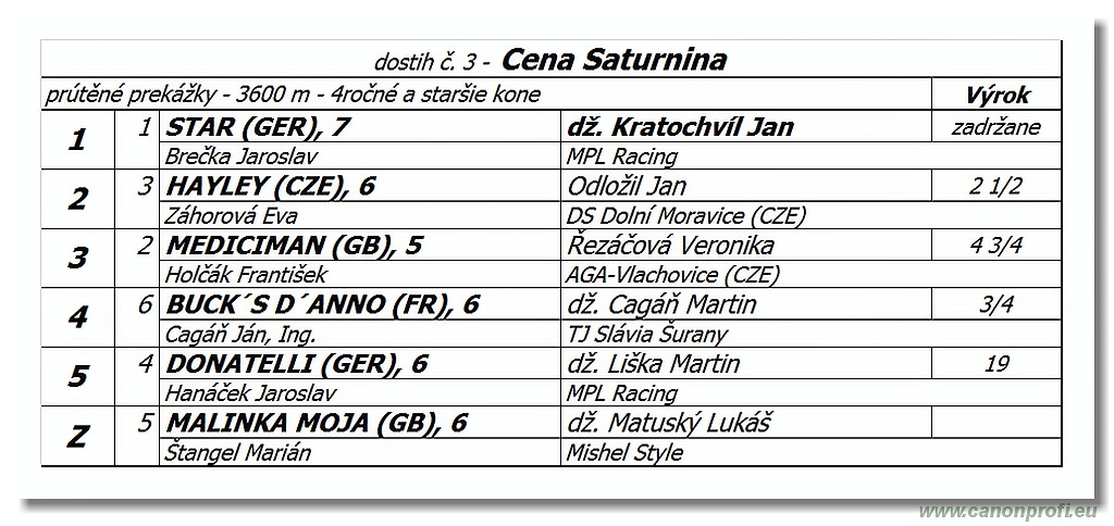 Bratislava - 20. mája 2018