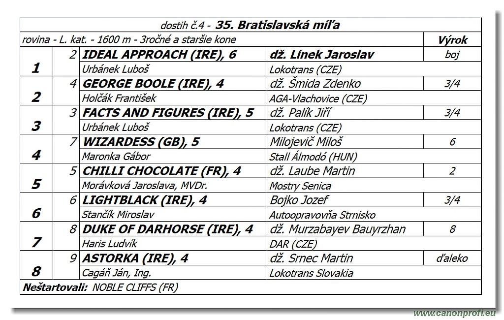 Bratislava - 15. júla 2018