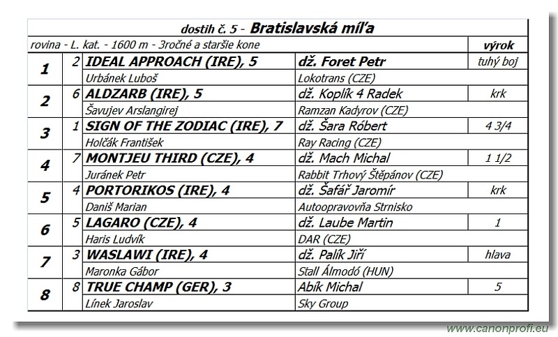 Bratislava - 16. júla 2017