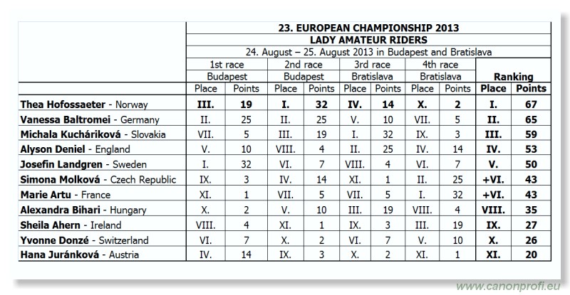 Bratislava - 25. august 2013 